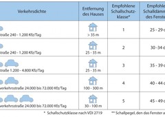 Schalldämmwerte